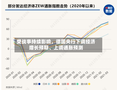 受战事持续影响，德国央行下调经济增长预期、上调通胀预测-第3张图片