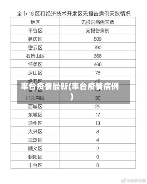 丰台疫情最新(丰台疫情病例)