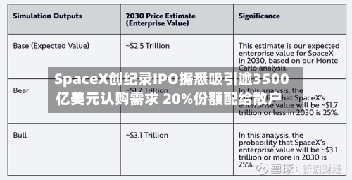 SpaceX创纪录IPO据悉吸引逾3500亿美元认购需求 20%份额配给散户