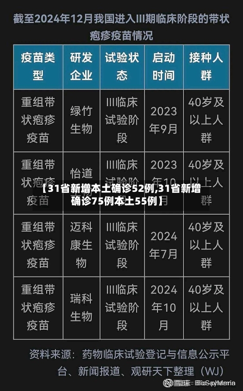 【31省新增本土确诊52例,31省新增确诊75例本土55例】-第2张图片