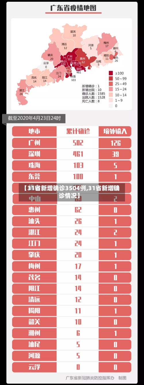 【31省新增确诊3504例,31省新增确诊情况】-第2张图片