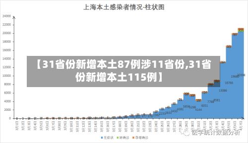【31省份新增本土87例涉11省份,31省份新增本土115例】