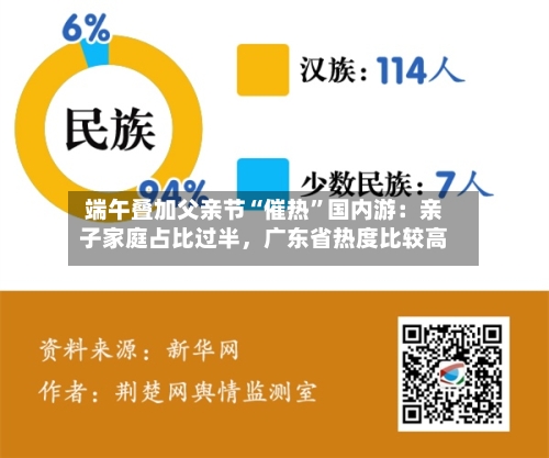 端午叠加父亲节“催热”国内游:亲子家庭占比过半,广东省热度比较高