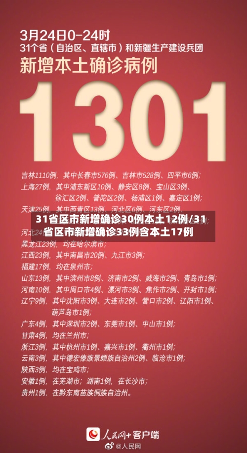 31省区市新增确诊30例本土12例/31省区市新增确诊33例含本土17例-第2张图片