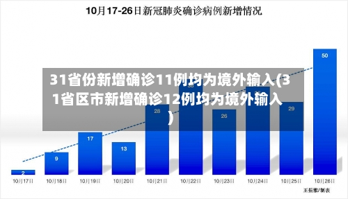 31省份新增确诊11例均为境外输入(31省区市新增确诊12例均为境外输入)