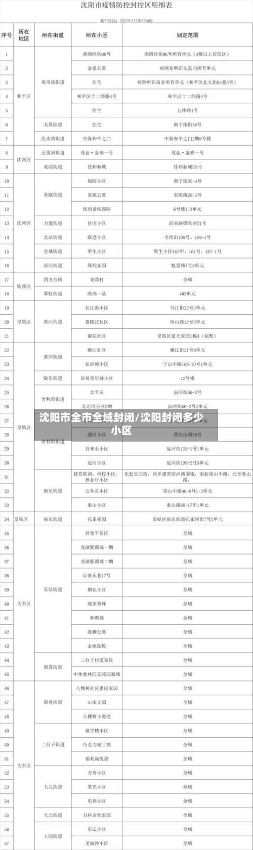 沈阳市全市全域封闭/沈阳封闭多少小区