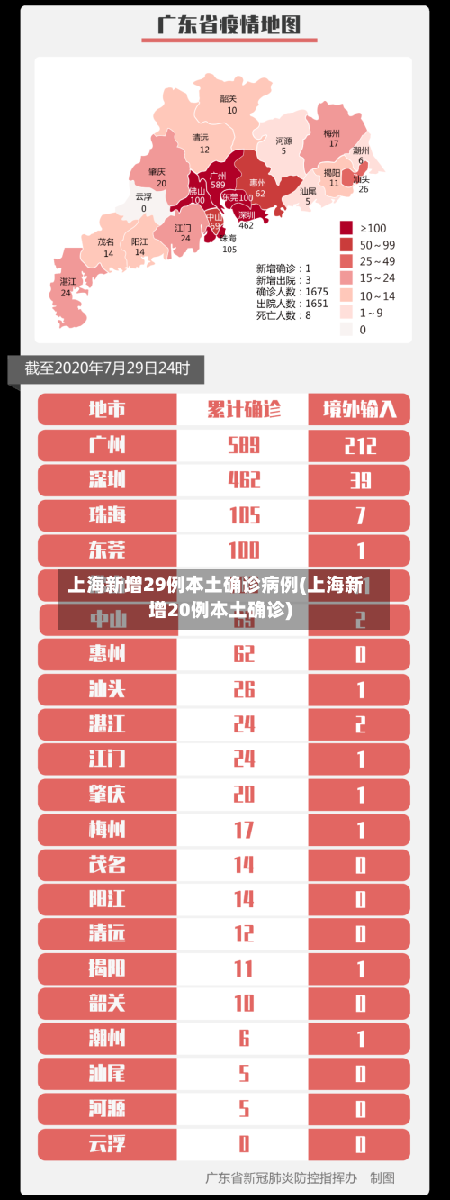 上海新增29例本土确诊病例(上海新增20例本土确诊)