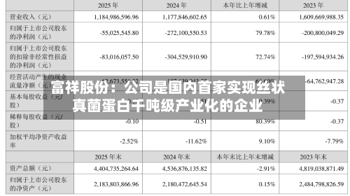 富祥股份:公司是国内首家实现丝状真菌蛋白千吨级产业化的企业-第2张图片