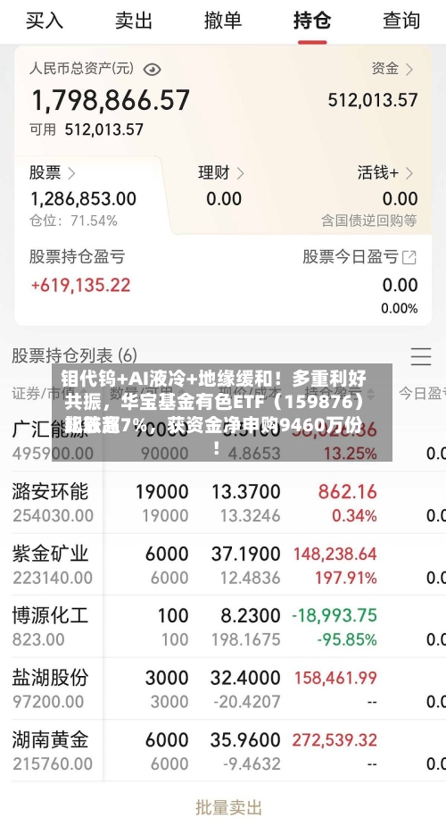 钼代钨+AI液冷+地缘缓和!多重利好共振,华宝基金有色ETF(159876)比较高
飙涨超7%,获资金净申购9460万份!