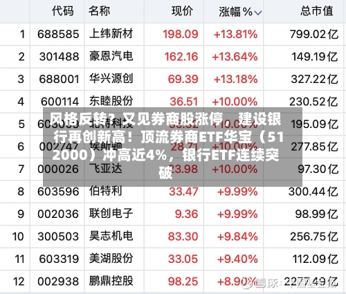 风格反转？又见券商股涨停，建设银行再创新高！顶流券商ETF华宝（512000）冲高近4%，银行ETF连续突破-第3张图片