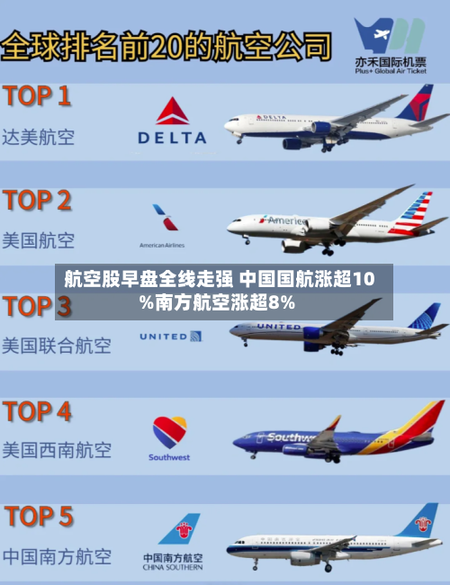 航空股早盘全线走强 中国国航涨超10%南方航空涨超8%