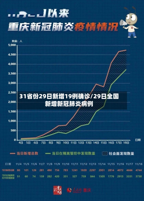31省份29日新增19例确诊/29日全国新增新冠肺炎病例